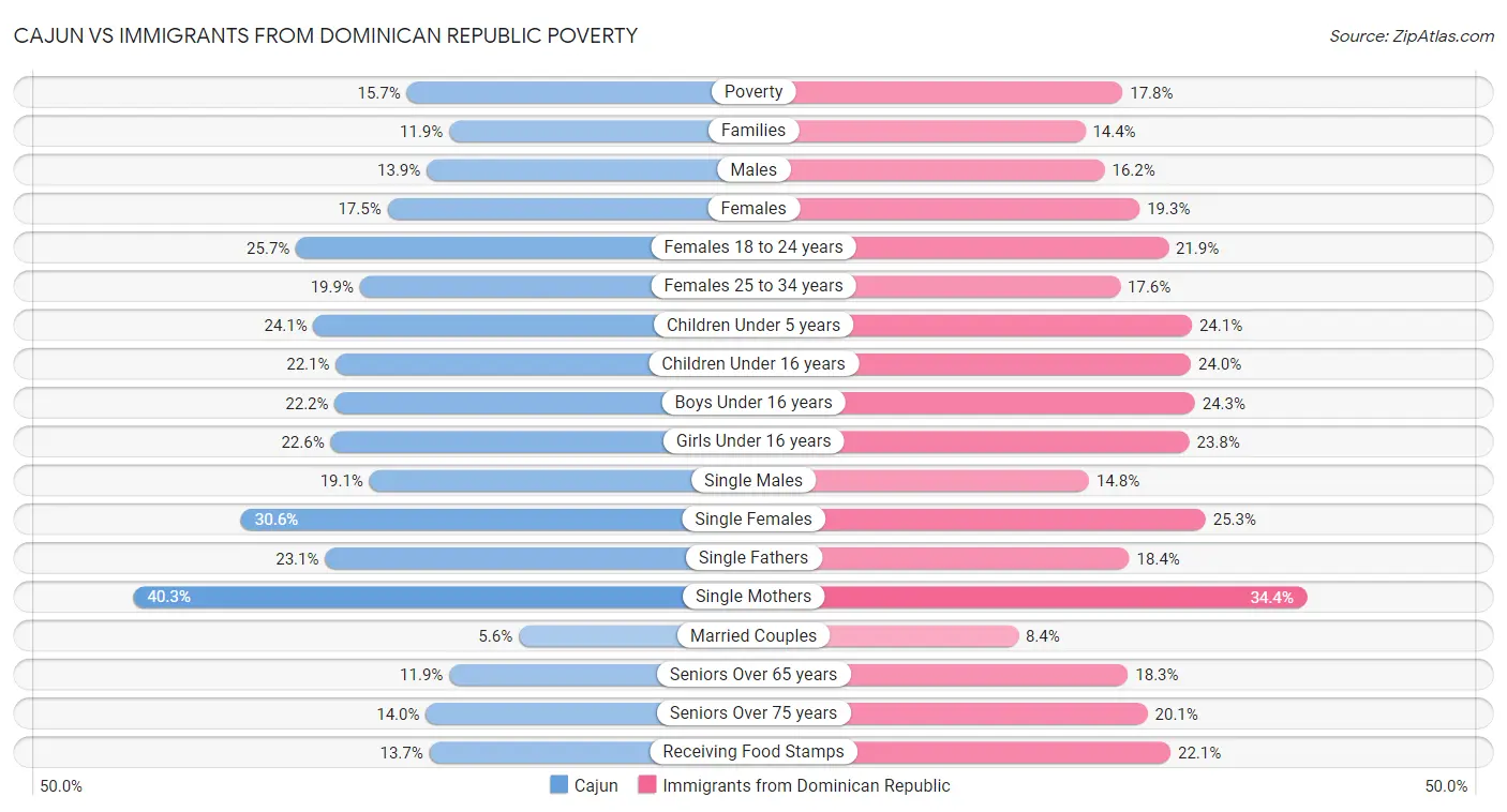 Cajun vs Immigrants from Dominican Republic Poverty