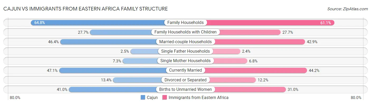 Cajun vs Immigrants from Eastern Africa Family Structure