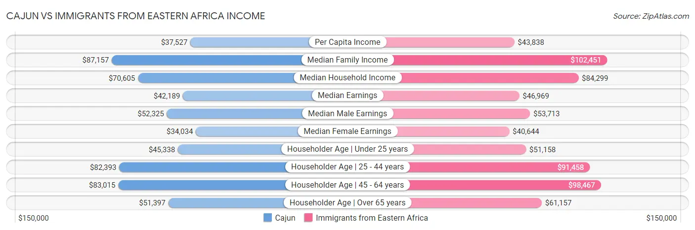 Cajun vs Immigrants from Eastern Africa Income