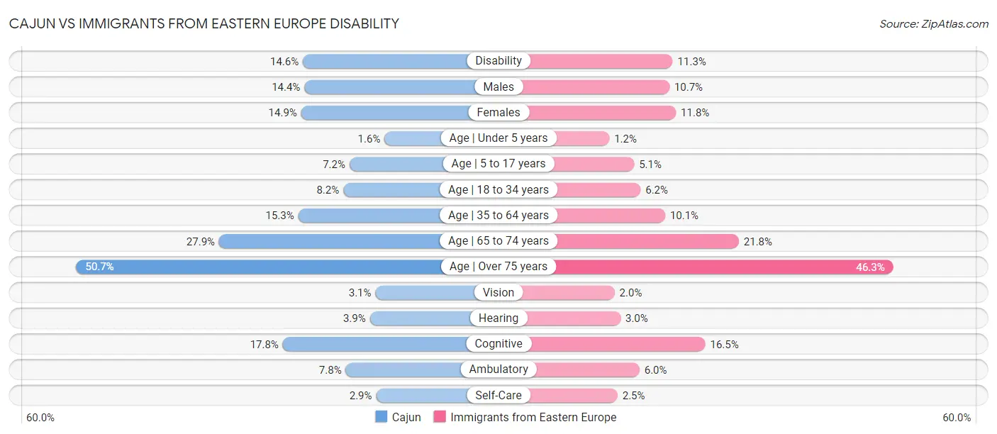 Cajun vs Immigrants from Eastern Europe Disability