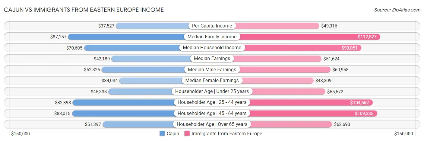 Cajun vs Immigrants from Eastern Europe Income