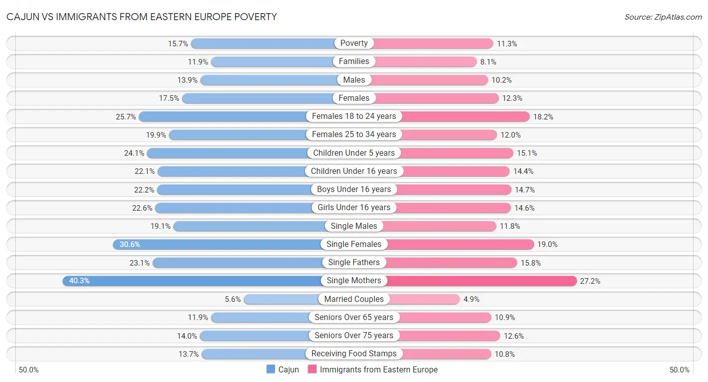 Cajun vs Immigrants from Eastern Europe Poverty