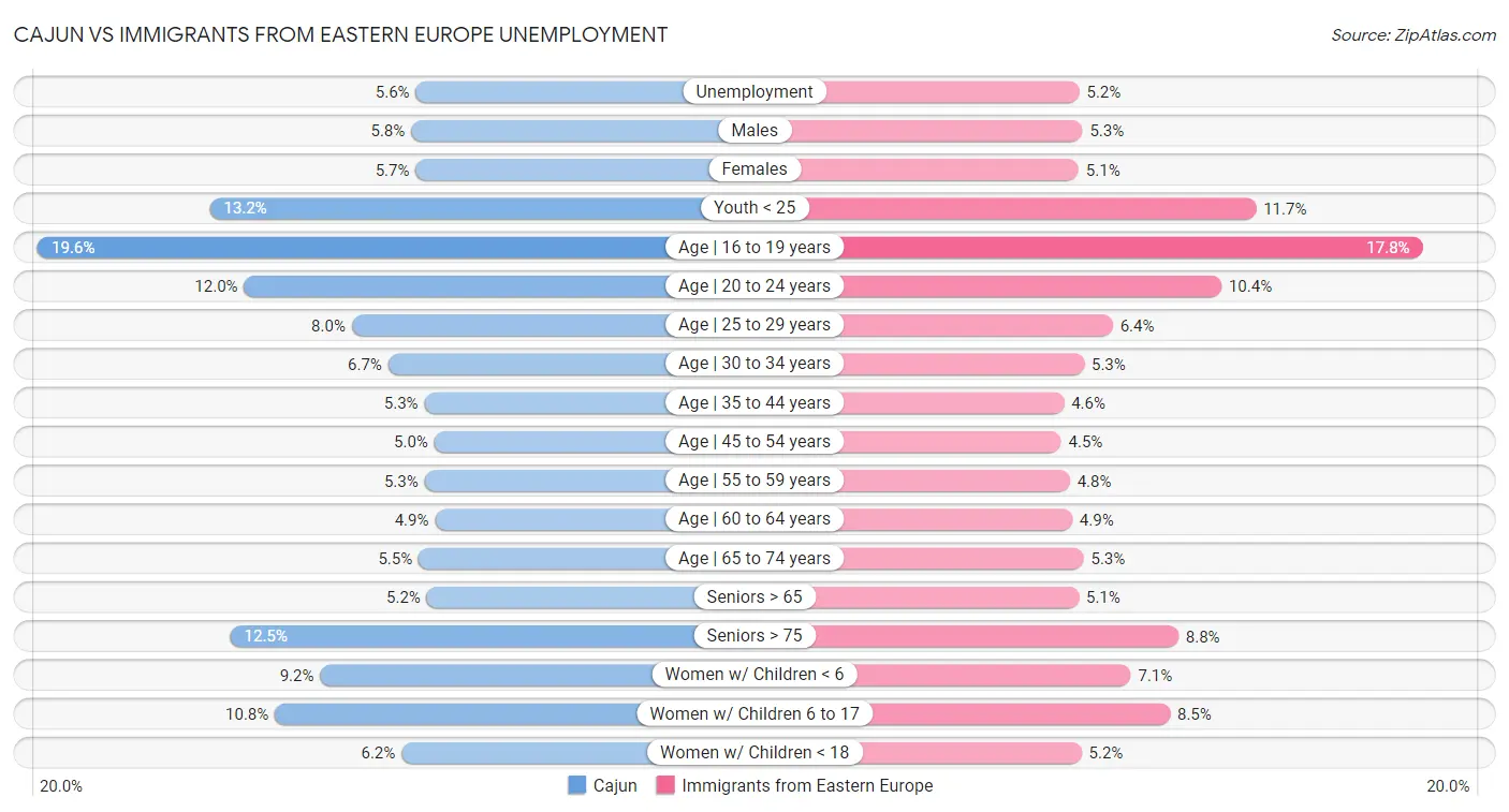 Cajun vs Immigrants from Eastern Europe Unemployment