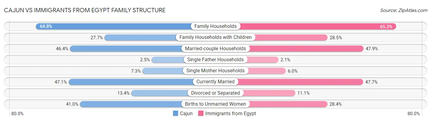 Cajun vs Immigrants from Egypt Family Structure