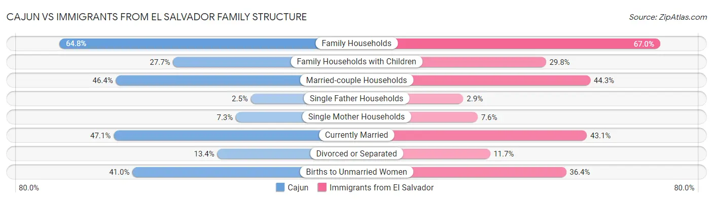 Cajun vs Immigrants from El Salvador Family Structure