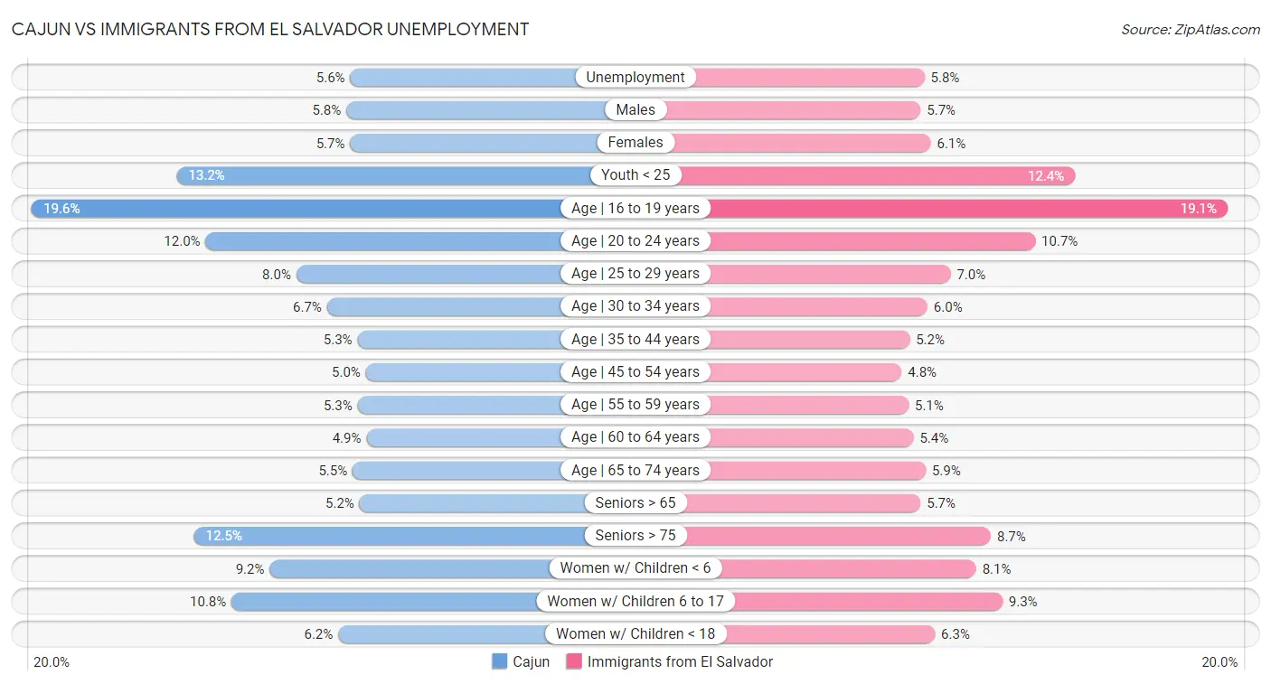 Cajun vs Immigrants from El Salvador Unemployment