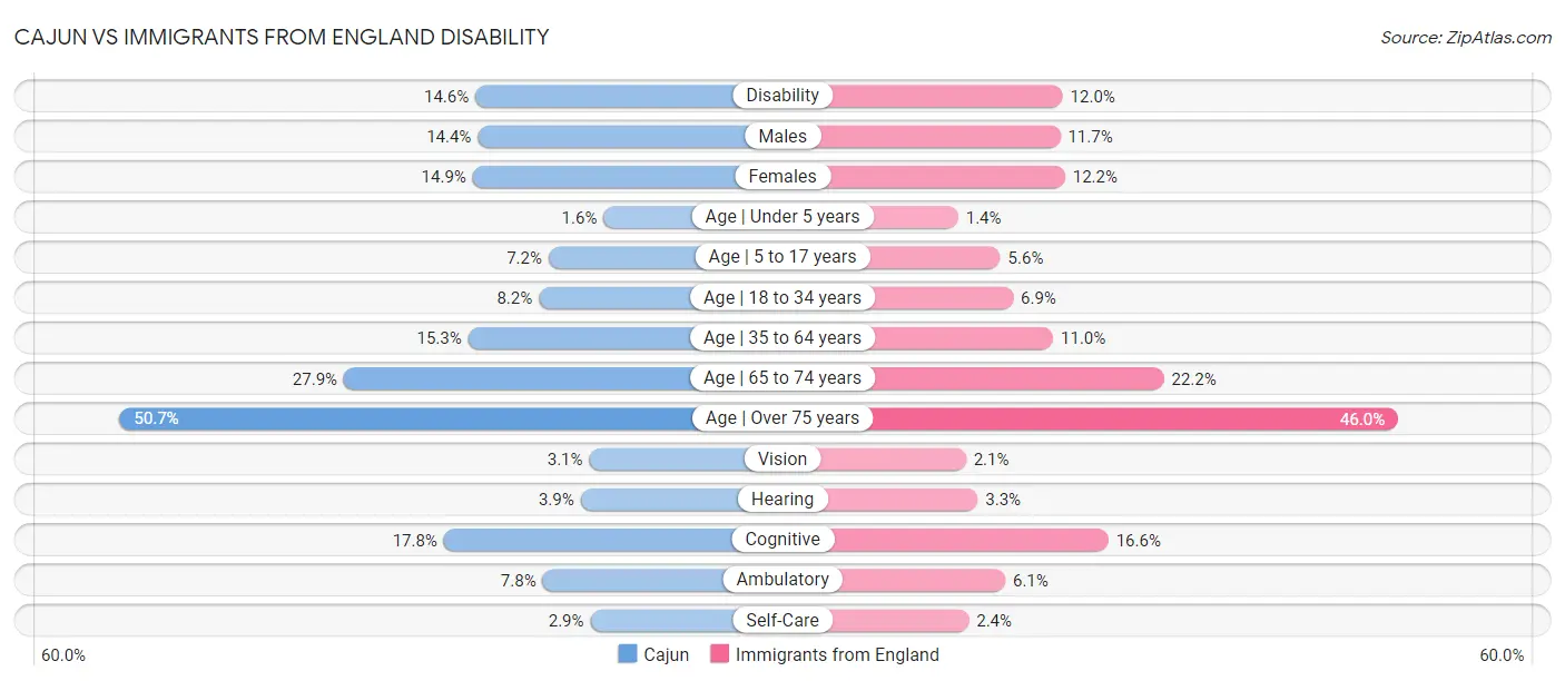 Cajun vs Immigrants from England Disability