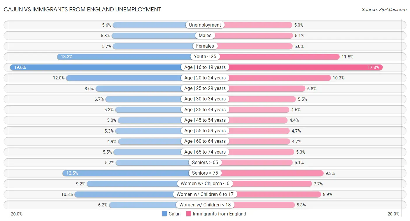 Cajun vs Immigrants from England Unemployment