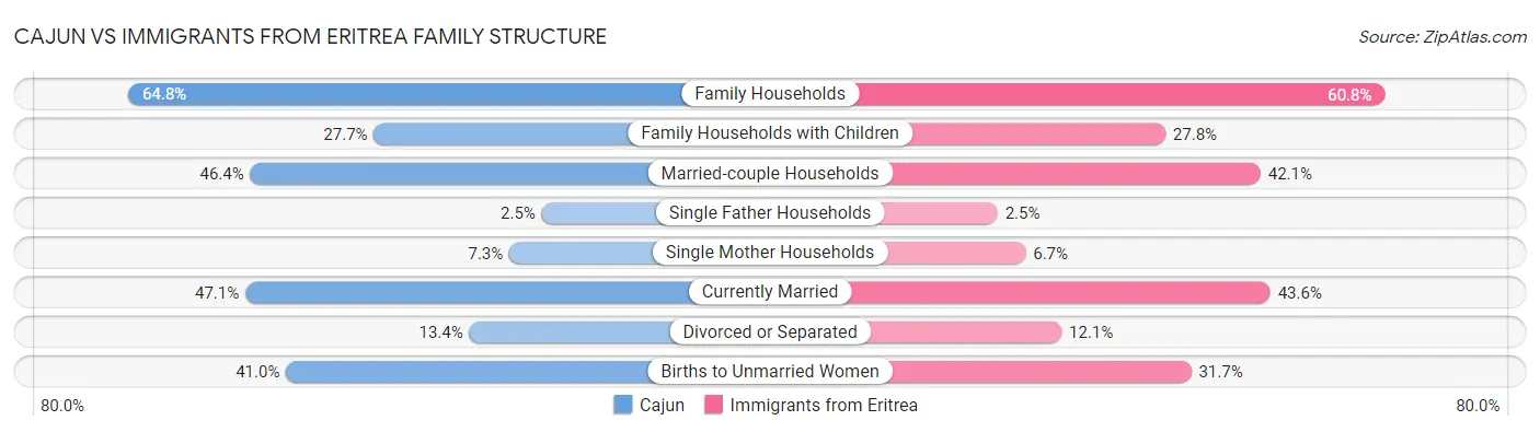 Cajun vs Immigrants from Eritrea Family Structure