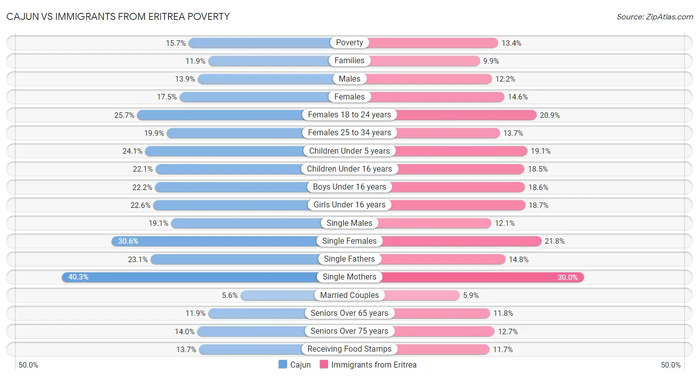 Cajun vs Immigrants from Eritrea Poverty