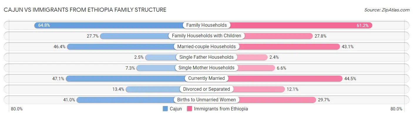 Cajun vs Immigrants from Ethiopia Family Structure