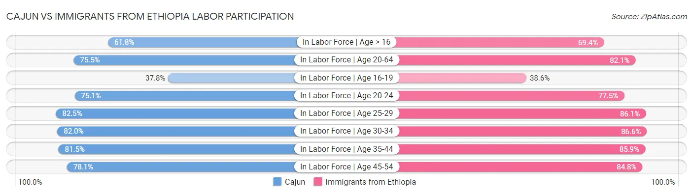 Cajun vs Immigrants from Ethiopia Labor Participation