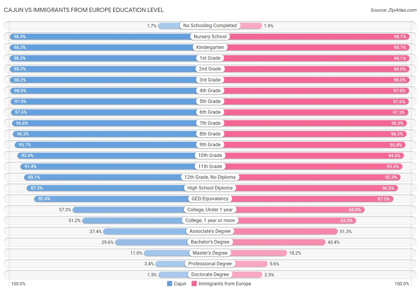 Cajun vs Immigrants from Europe Education Level