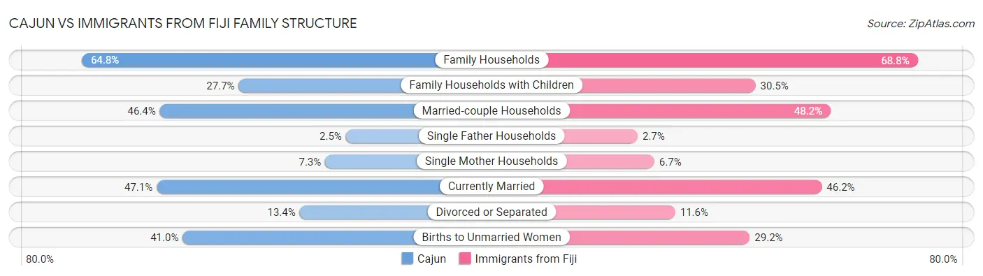 Cajun vs Immigrants from Fiji Family Structure