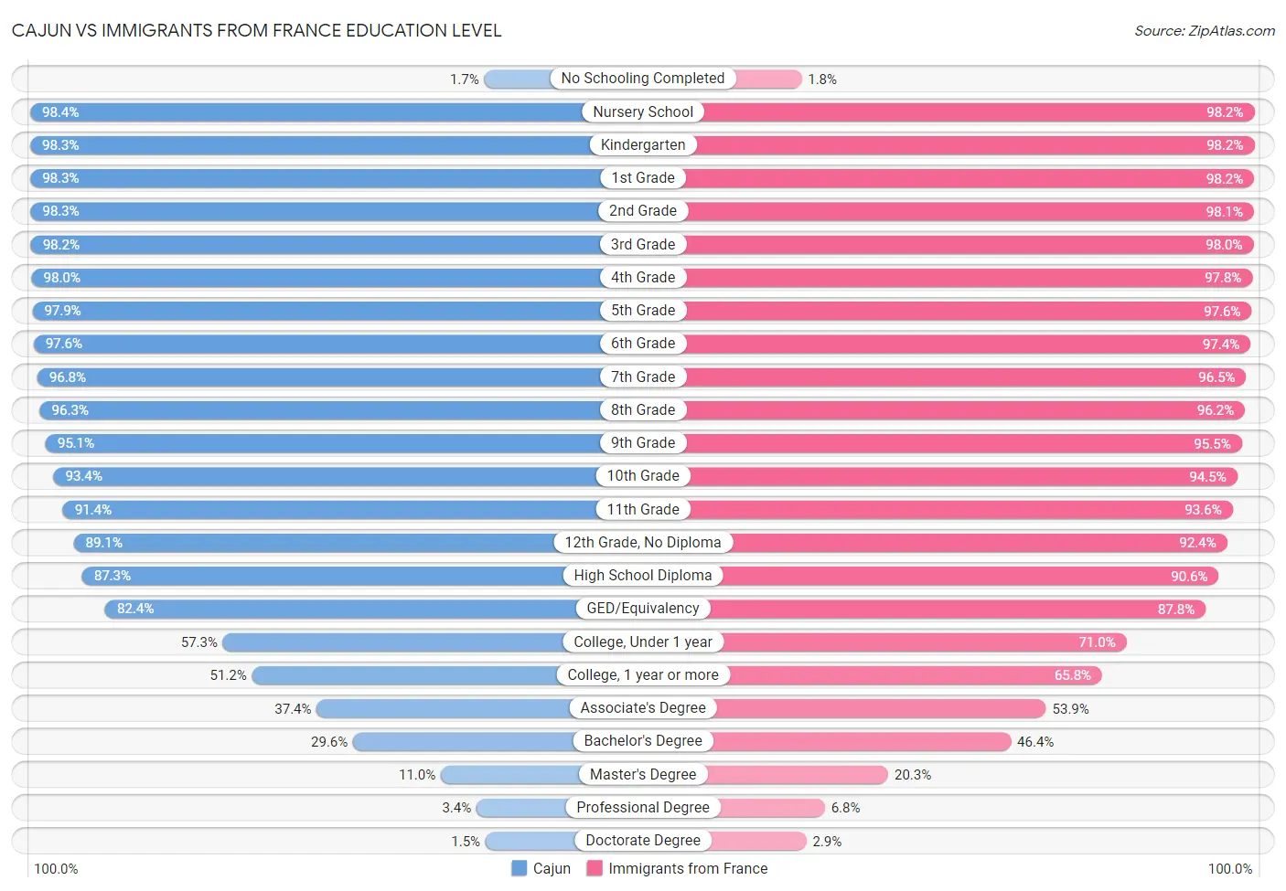 Cajun vs Immigrants from France Education Level
