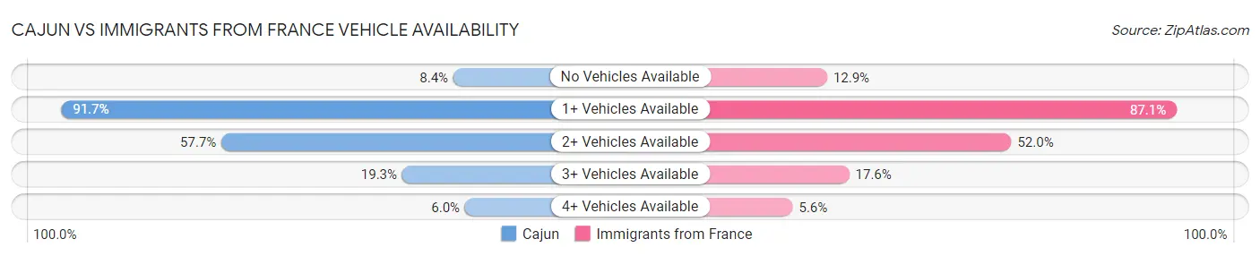 Cajun vs Immigrants from France Vehicle Availability