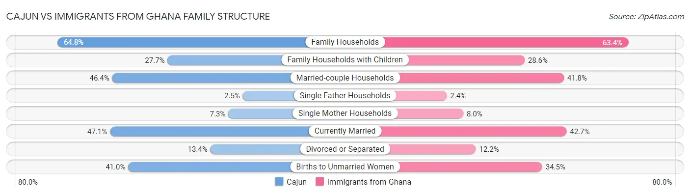 Cajun vs Immigrants from Ghana Family Structure