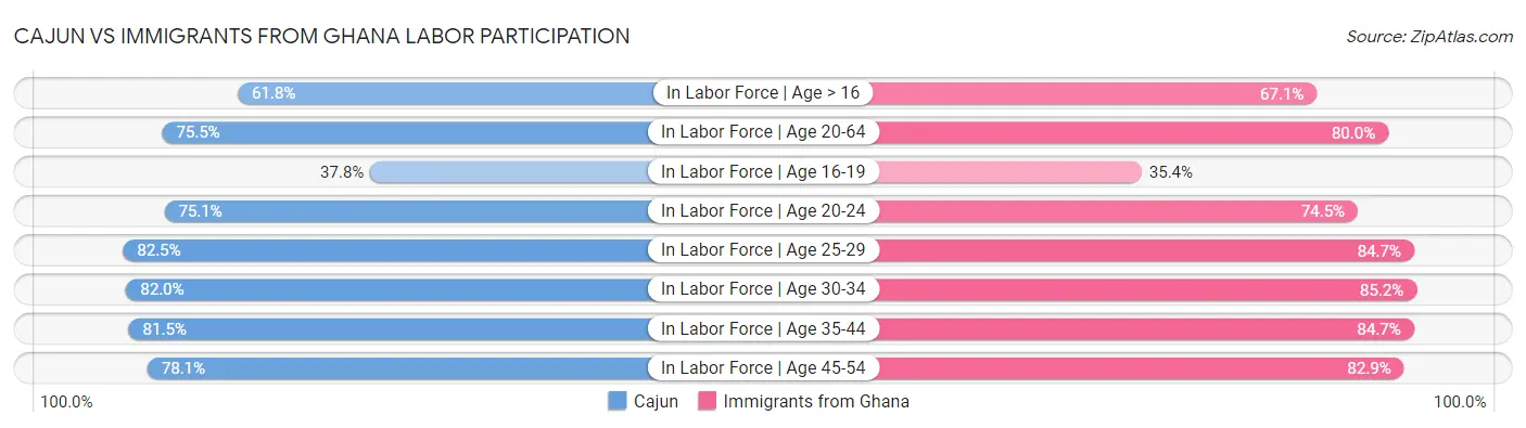 Cajun vs Immigrants from Ghana Labor Participation