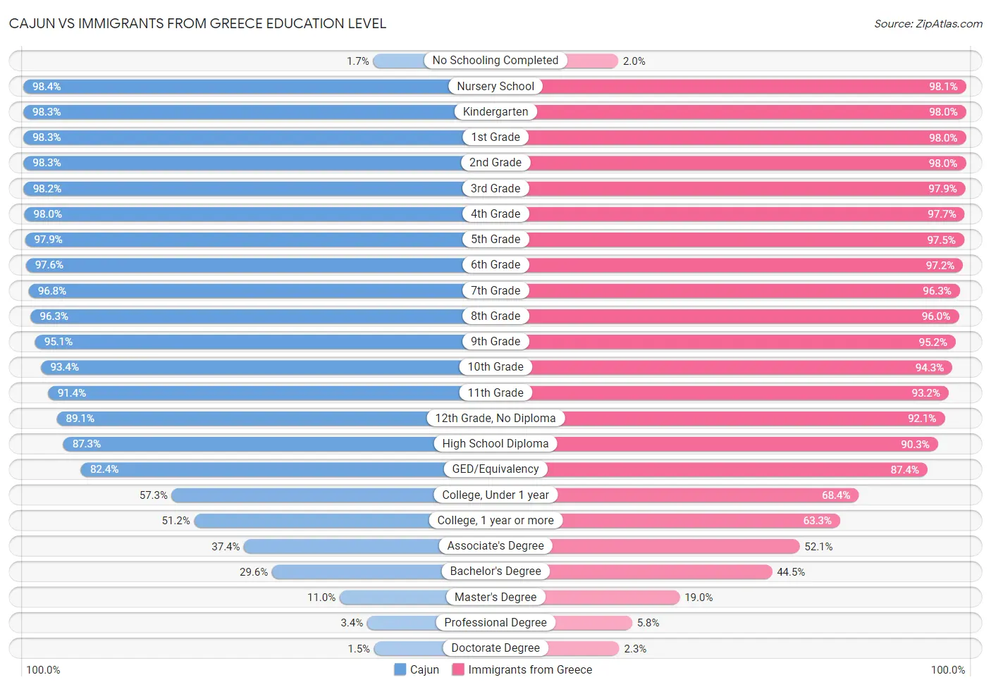 Cajun vs Immigrants from Greece Education Level
