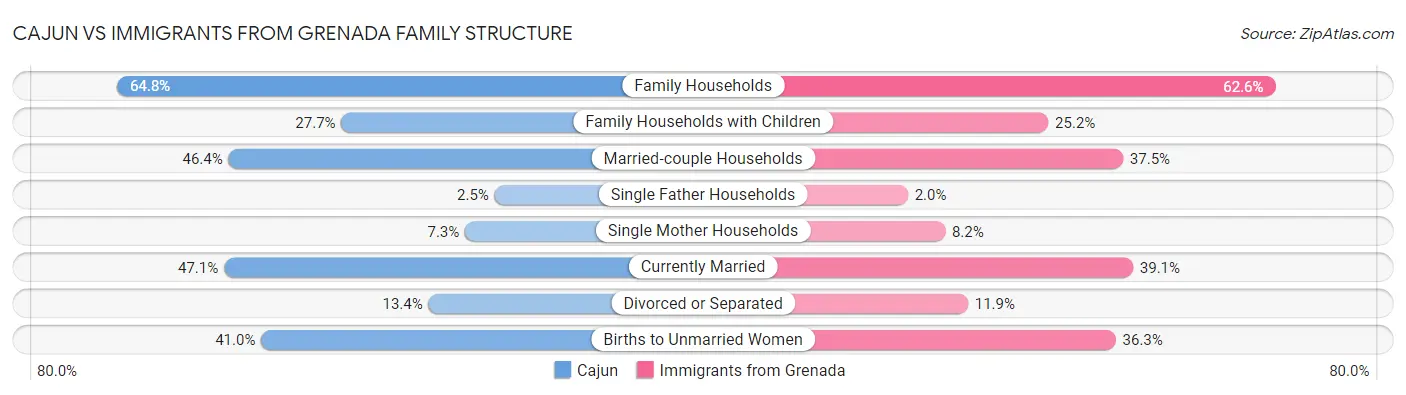 Cajun vs Immigrants from Grenada Family Structure