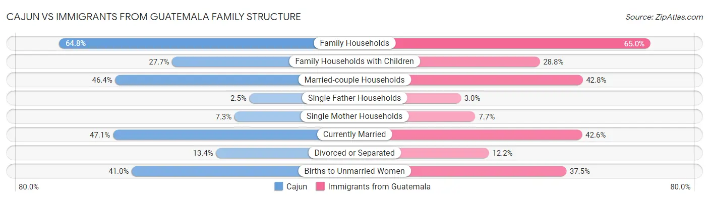 Cajun vs Immigrants from Guatemala Family Structure