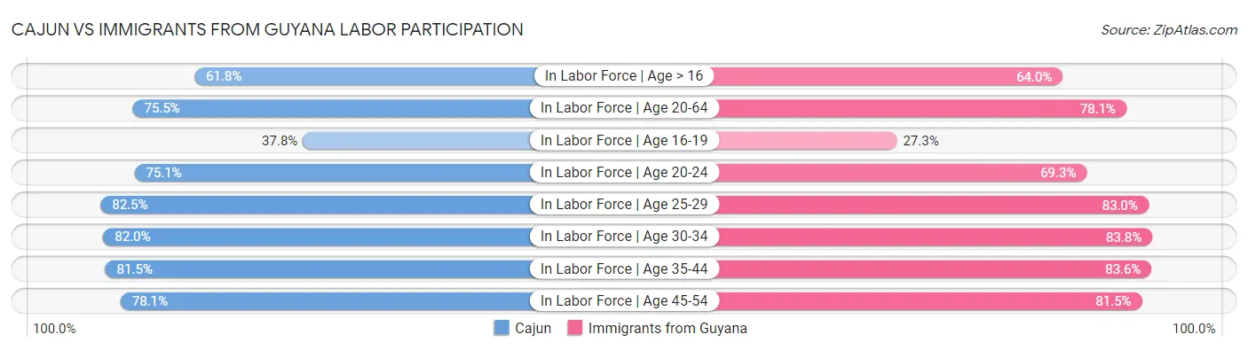 Cajun vs Immigrants from Guyana Labor Participation