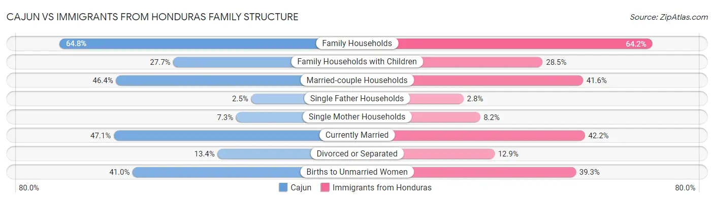 Cajun vs Immigrants from Honduras Family Structure