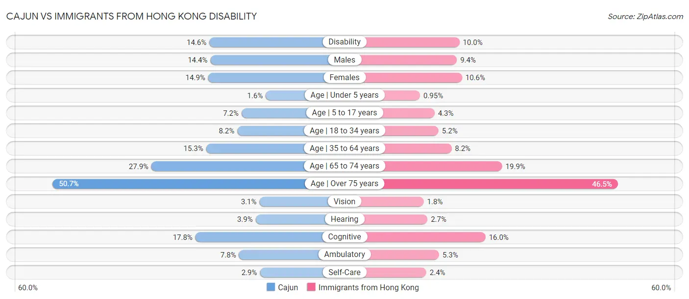 Cajun vs Immigrants from Hong Kong Disability