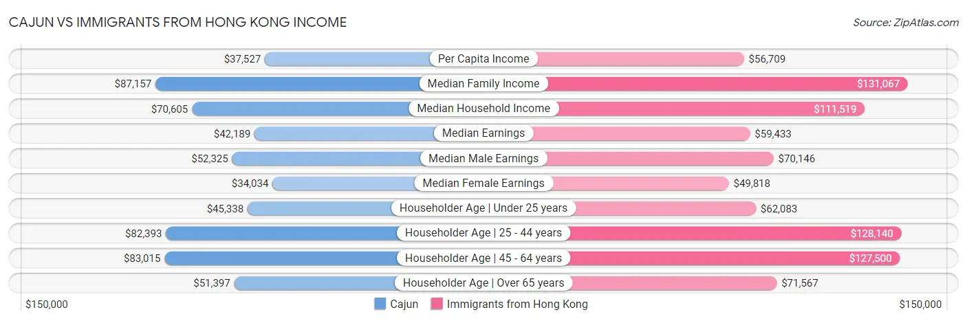 Cajun vs Immigrants from Hong Kong Income