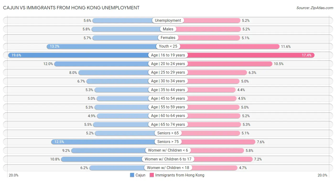 Cajun vs Immigrants from Hong Kong Unemployment