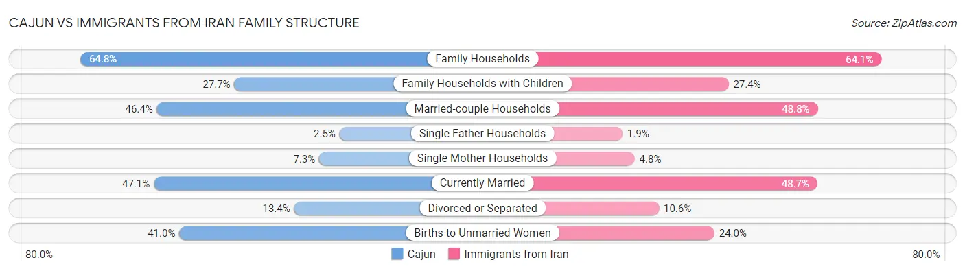 Cajun vs Immigrants from Iran Family Structure
