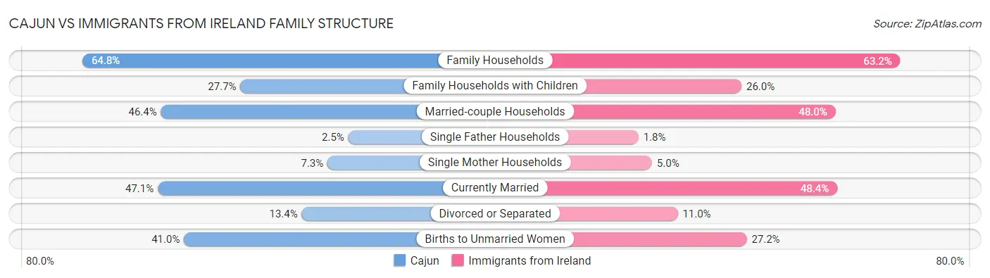 Cajun vs Immigrants from Ireland Family Structure