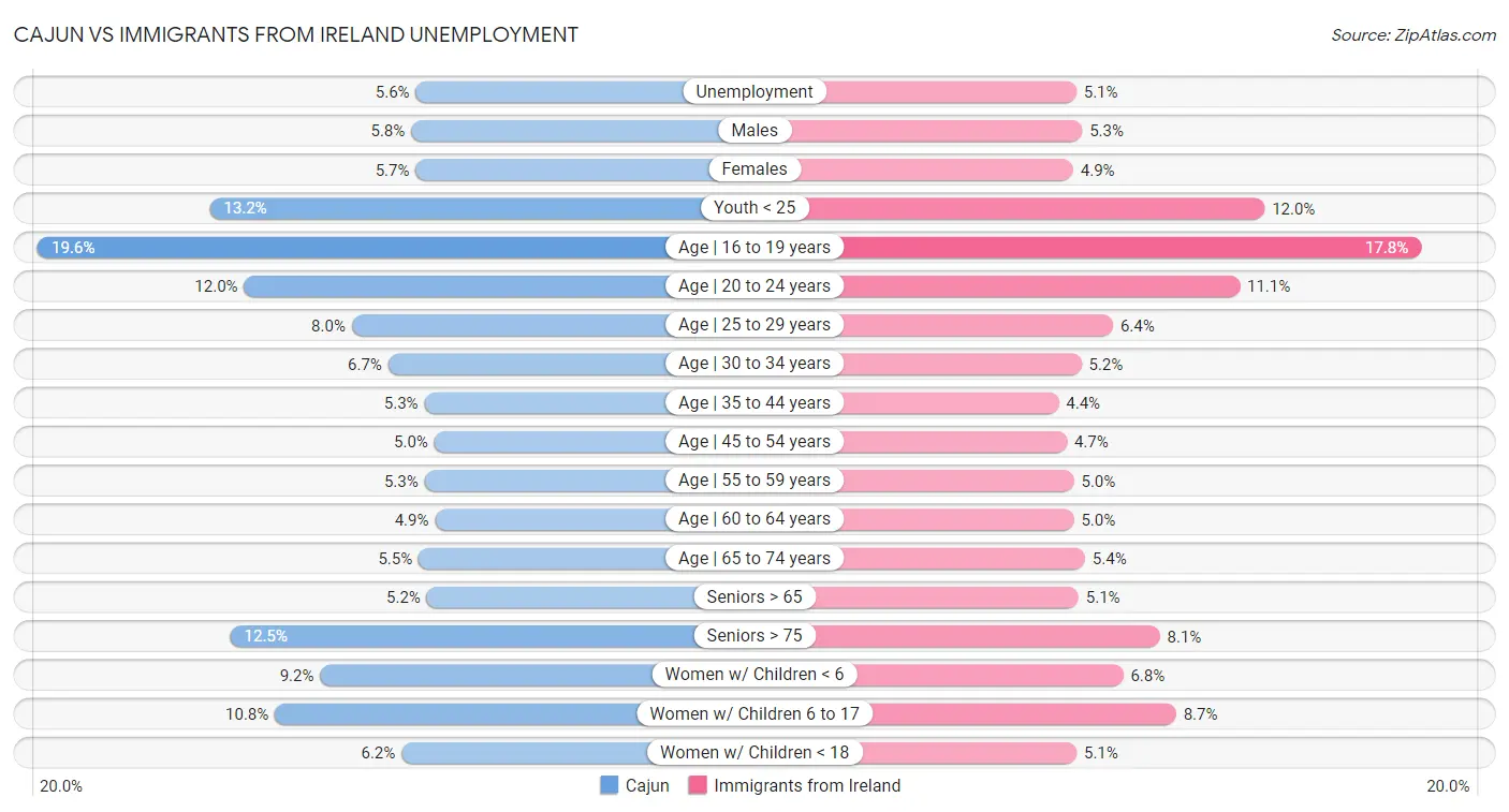 Cajun vs Immigrants from Ireland Unemployment