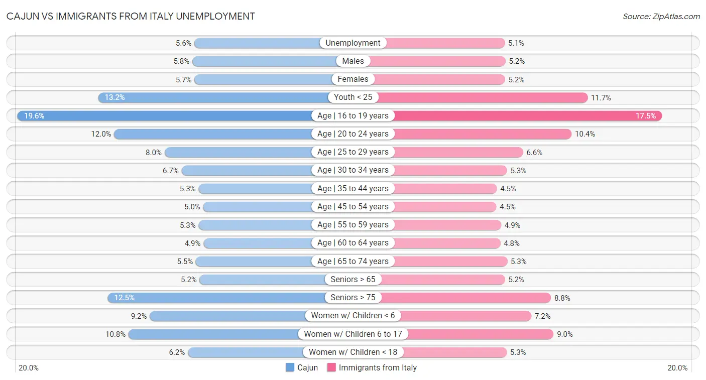 Cajun vs Immigrants from Italy Unemployment