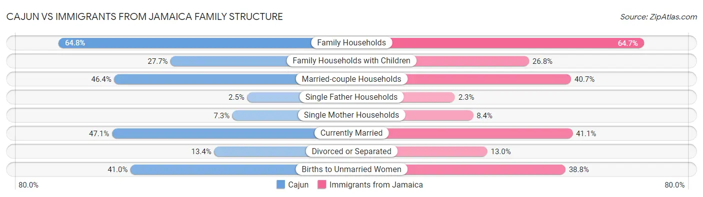 Cajun vs Immigrants from Jamaica Family Structure