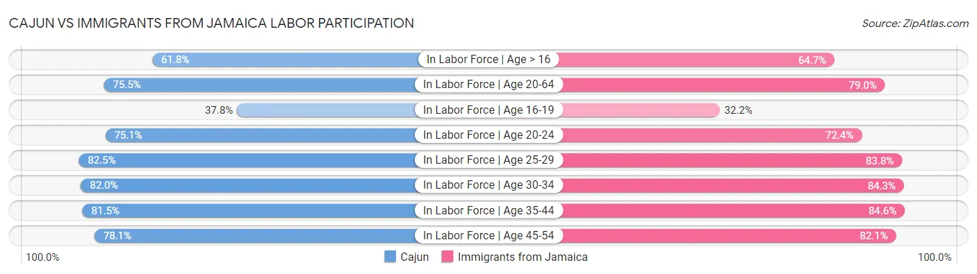 Cajun vs Immigrants from Jamaica Labor Participation