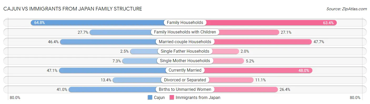 Cajun vs Immigrants from Japan Family Structure