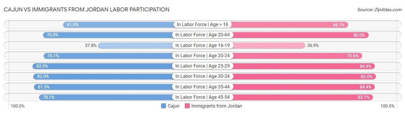 Cajun vs Immigrants from Jordan Labor Participation