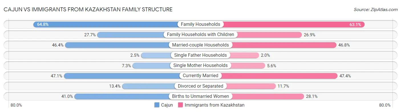 Cajun vs Immigrants from Kazakhstan Family Structure
