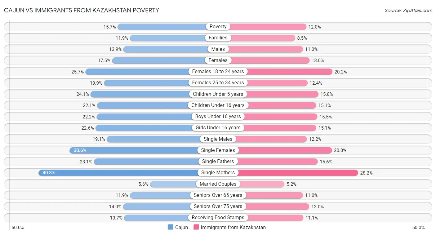 Cajun vs Immigrants from Kazakhstan Poverty