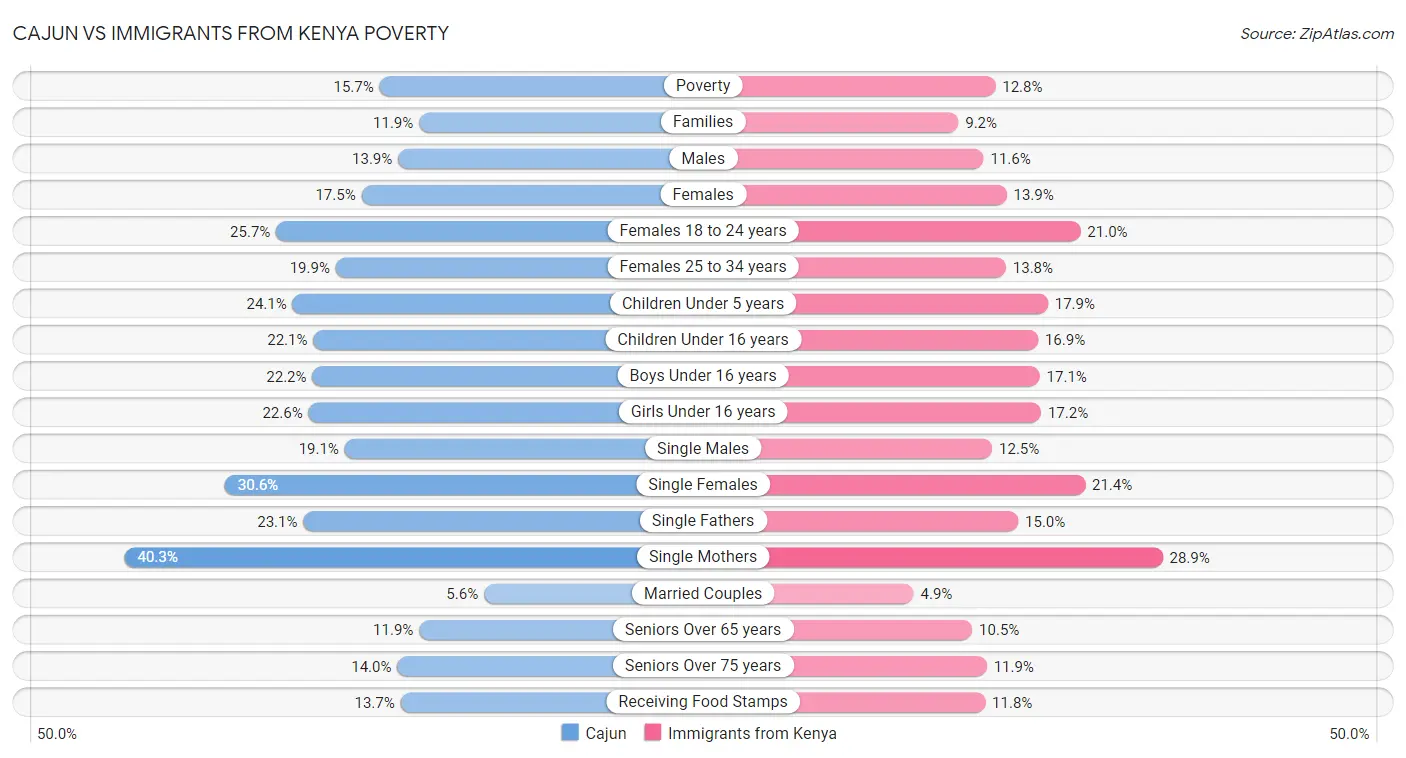 Cajun vs Immigrants from Kenya Poverty