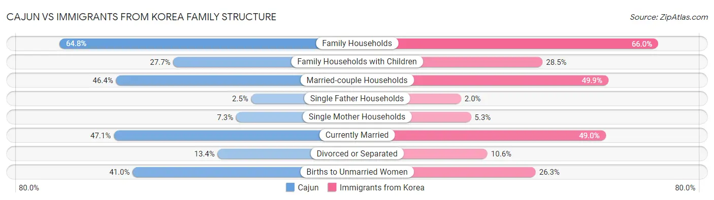 Cajun vs Immigrants from Korea Family Structure