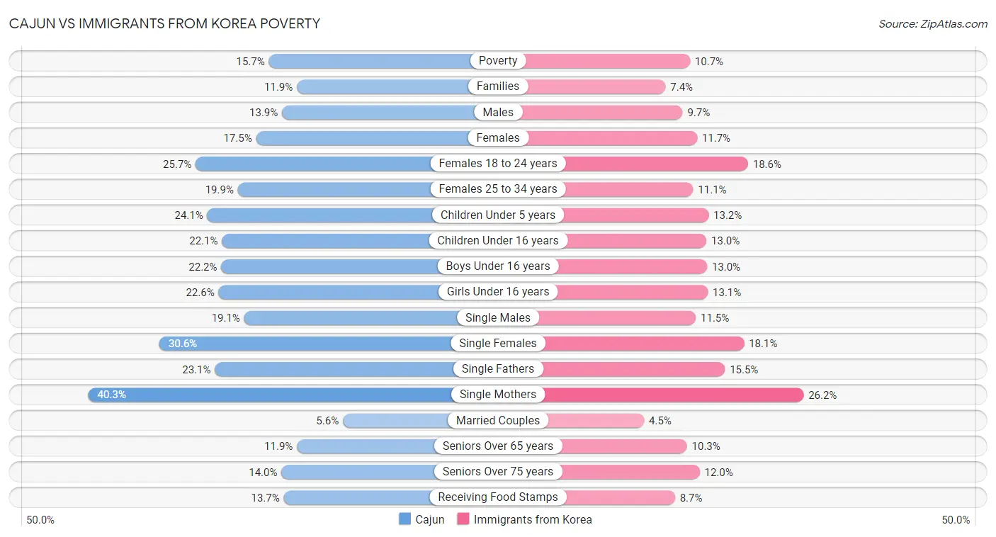 Cajun vs Immigrants from Korea Poverty