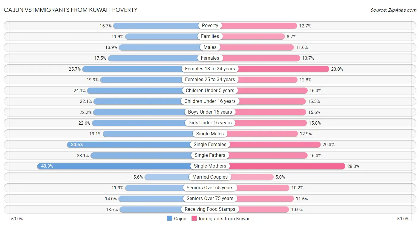 Cajun vs Immigrants from Kuwait Poverty