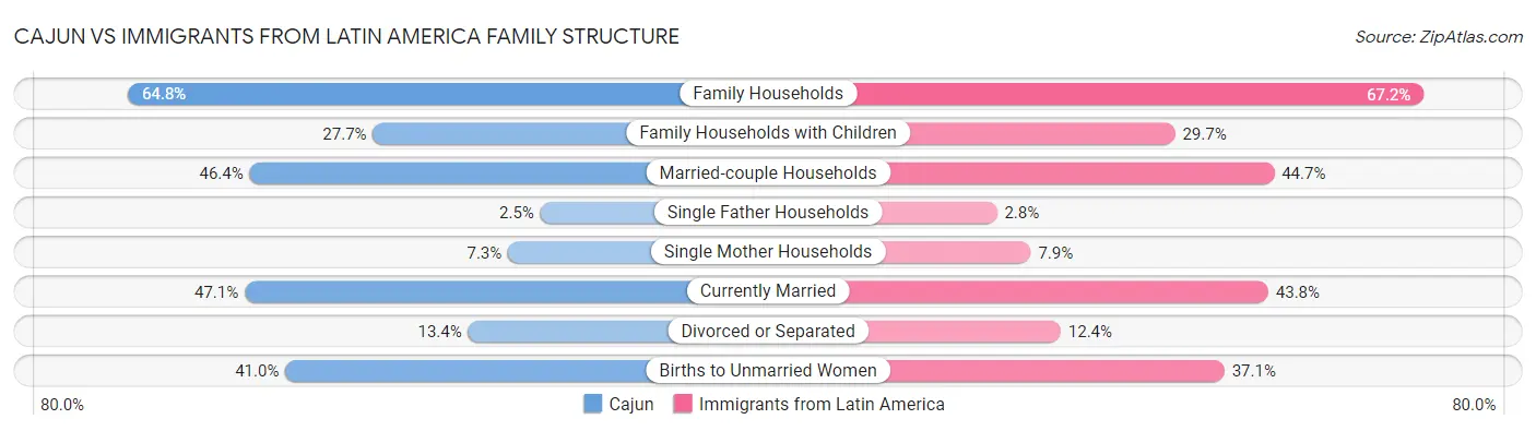 Cajun vs Immigrants from Latin America Family Structure