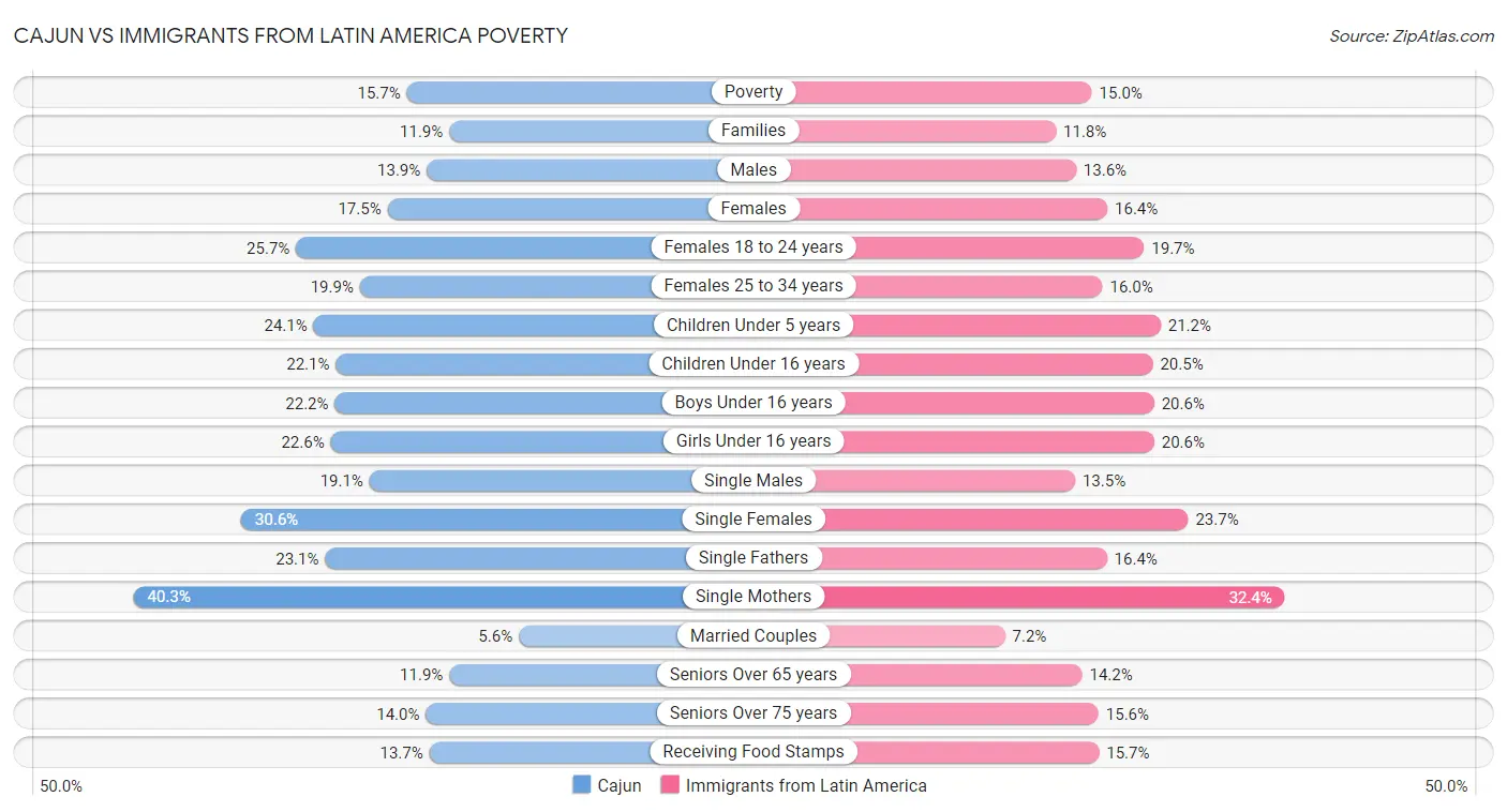 Cajun vs Immigrants from Latin America Poverty