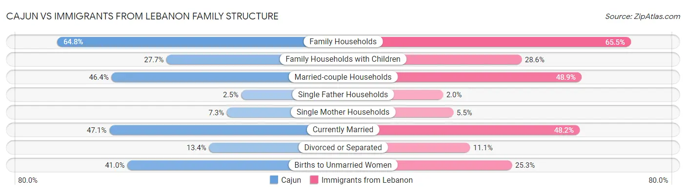 Cajun vs Immigrants from Lebanon Family Structure