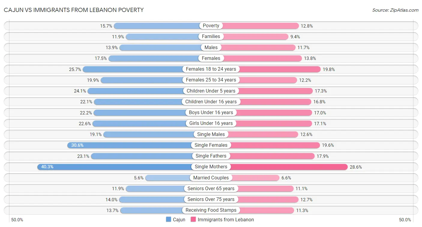 Cajun vs Immigrants from Lebanon Poverty