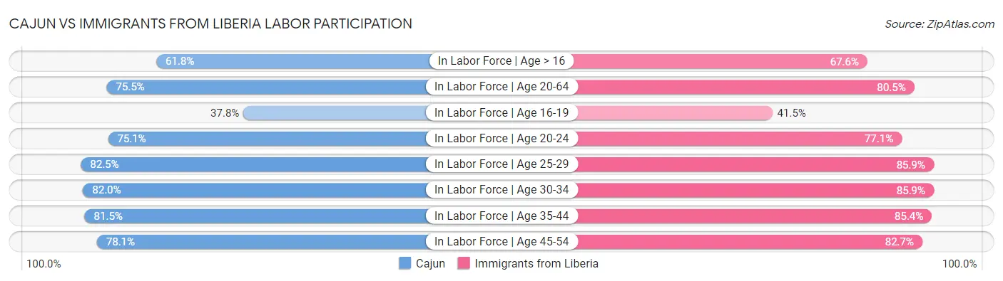 Cajun vs Immigrants from Liberia Labor Participation