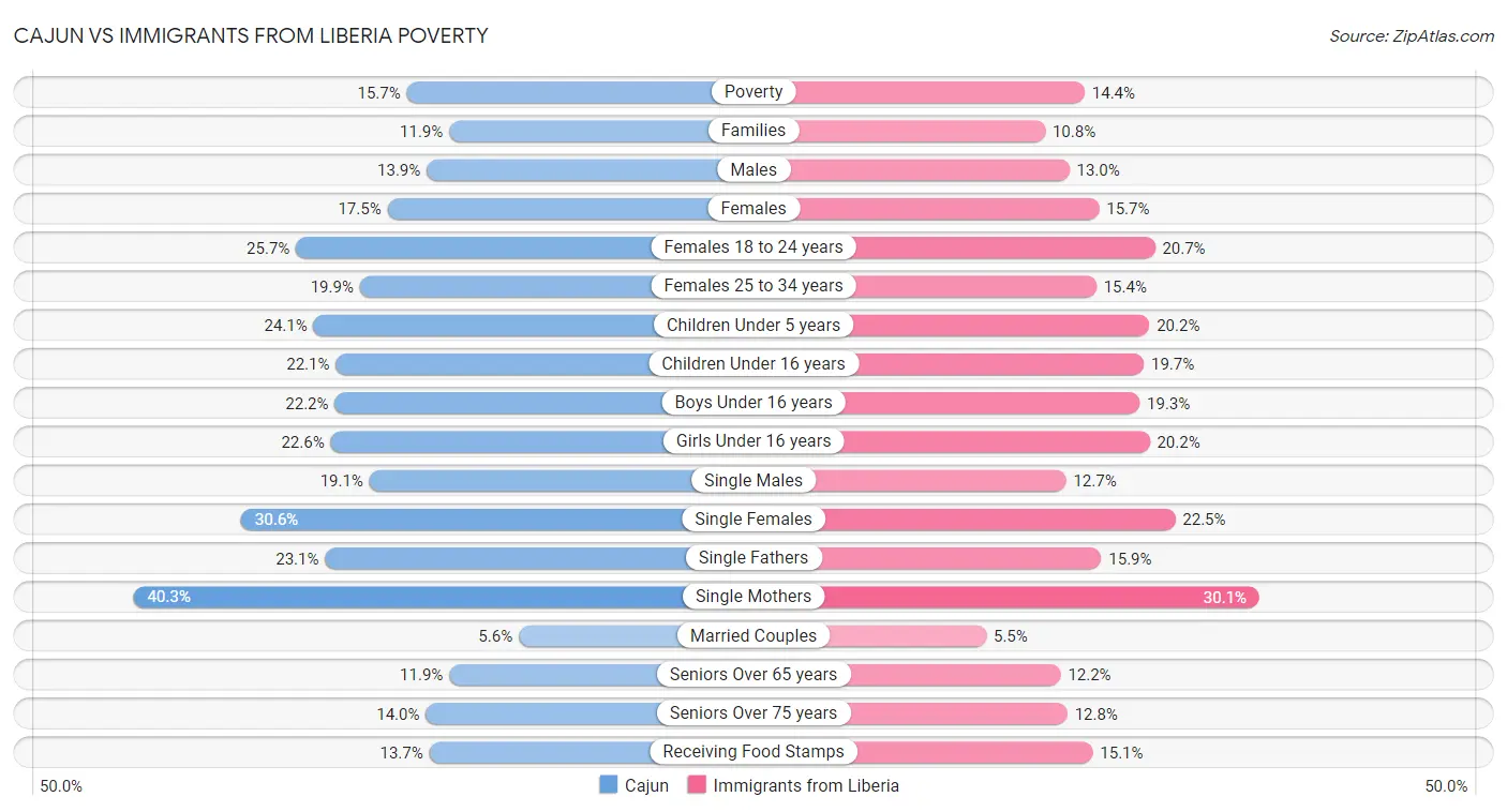 Cajun vs Immigrants from Liberia Poverty